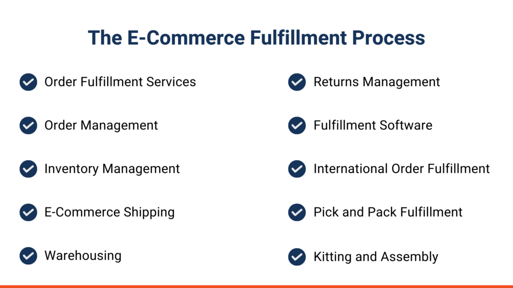 The E-Commerce Fulfillment Process