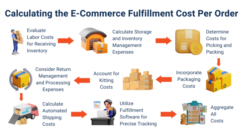 Calculating the E-Commerce Fulfillment Cost Per Order