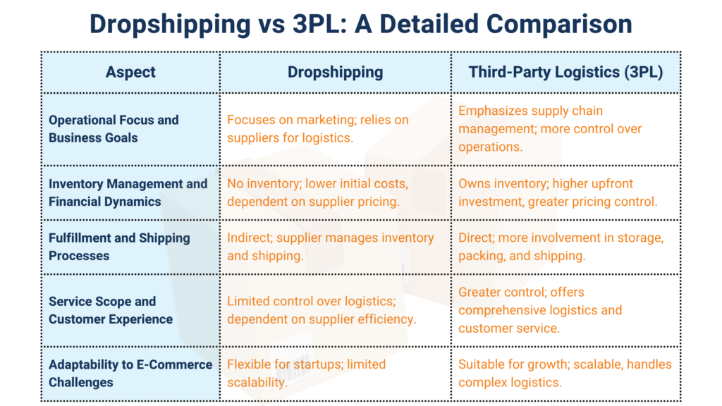 Dropshipping vs 3PL A Detailed Comparison
