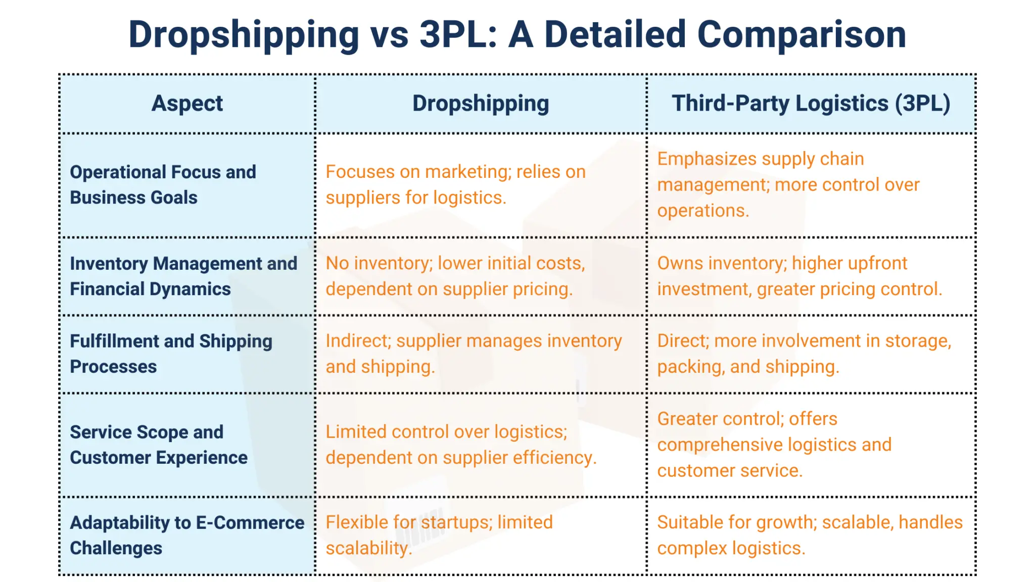 Dropshipping vs 3PL