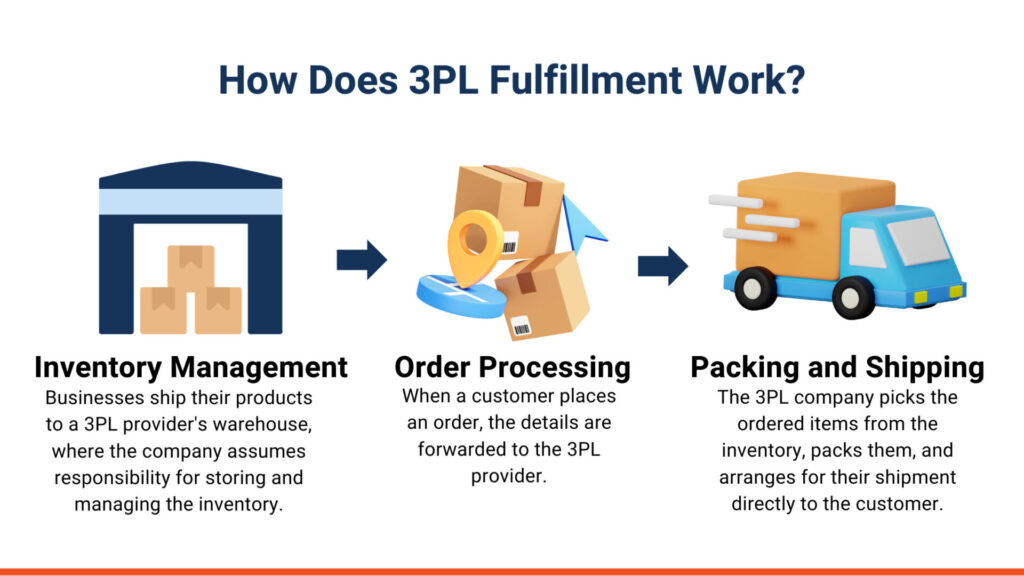 How Does 3PL Fulfillment Work