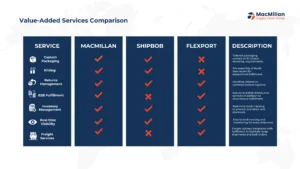 Value-Added Services and Customization