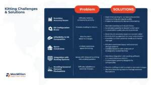 Common Problems with Kitting and Our Solutions