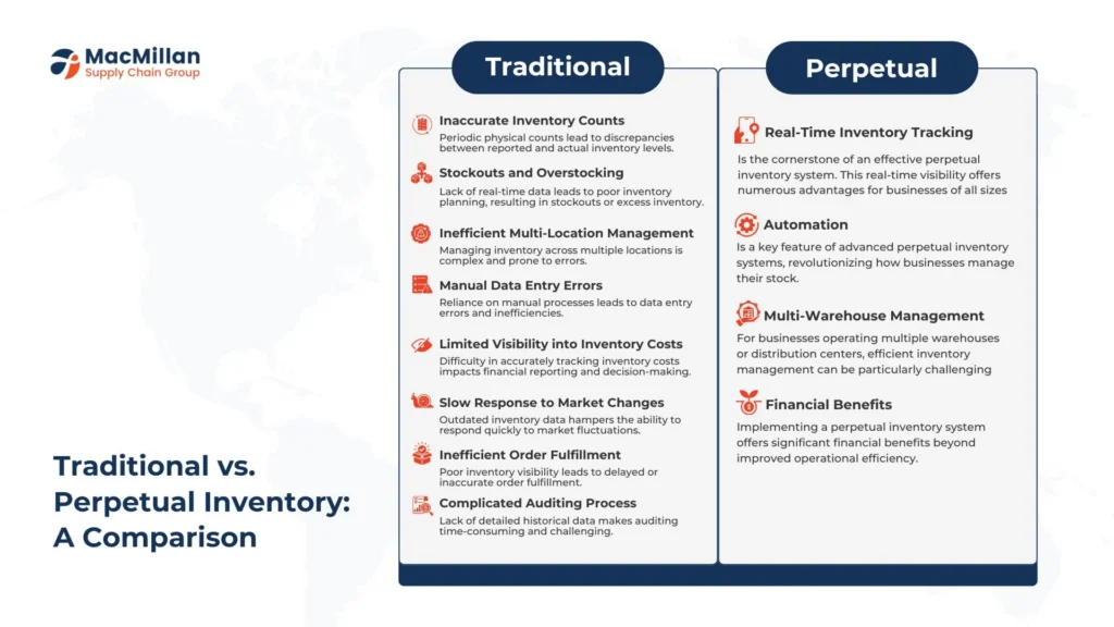 Common Problems with Traditional Inventory Systems and Our Solutions