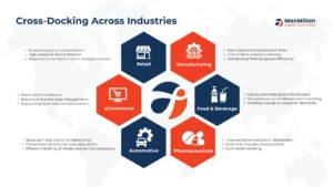 Cross-Docking in Different Industries