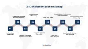 Implementing 3PL Services Best Practices