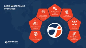 Implementing Lean Warehouse Practices