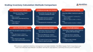 Calculating Ending Inventory