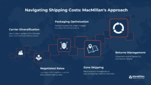 Navigating Shipping Costs and Carrier Selection