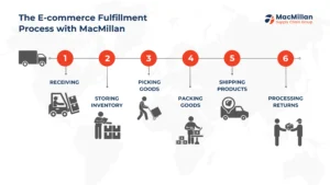 The Role of Fulfillment Centers in E-commerce Success