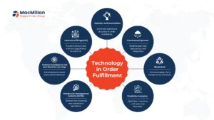 Leveraging Technology in Order Fulfillment