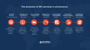 The Evolution of 3PL Services in eCommerce​