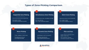 Types of Zone Picking