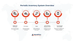 Understanding Periodic Inventory Systems
