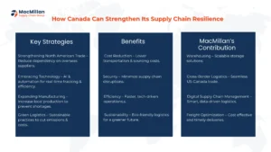 How Canada Can Strengthen Its Supply Chain Resilience