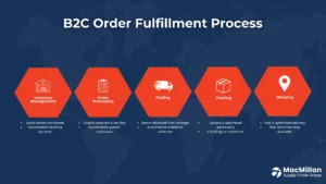 B2C Order Fulfillment