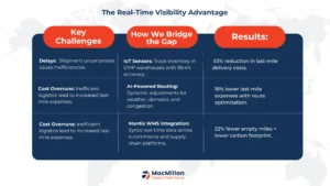 the real time visibilty advantage