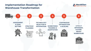 roadmap for warehouse transformation