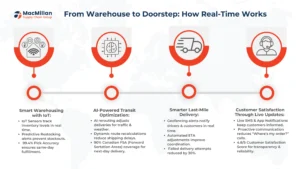 warehouse to doorstep