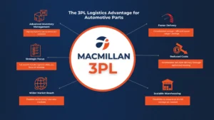 Aftermarket automotive parts logistics