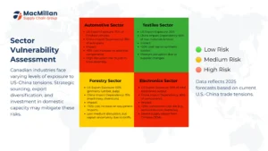 Canada supply chain impact