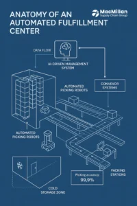 automated fulfillment