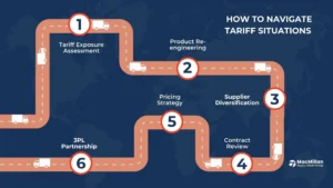 Navigate tariffs
