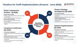 tarriff imaplementation timeline