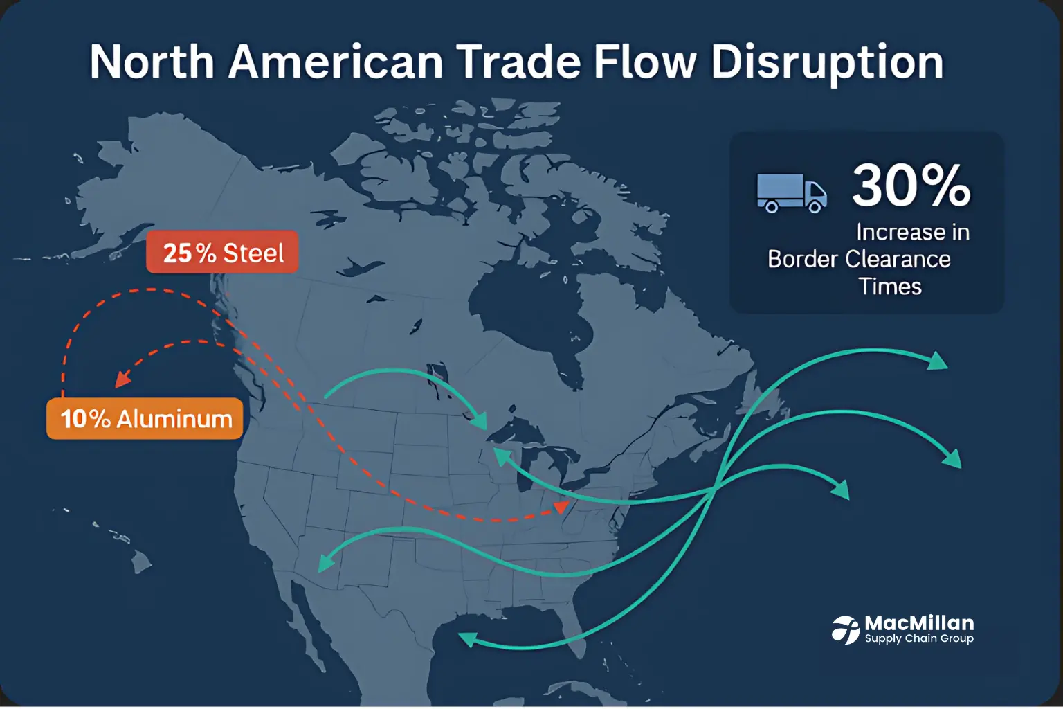 Canada-US trade war supply chain solutions