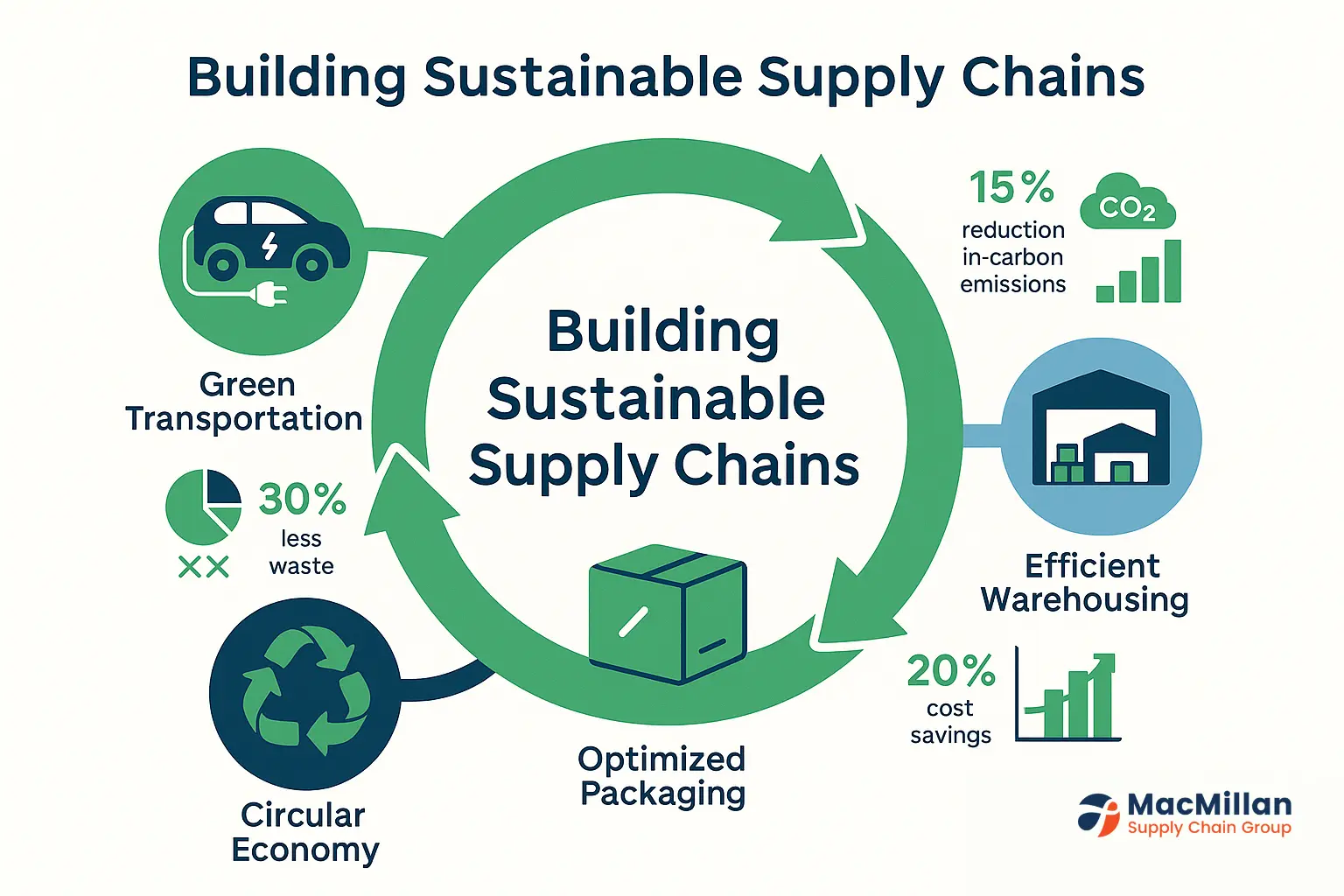 Future of supply chain