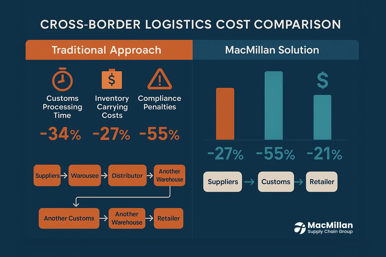 Canada-US trade war supply chain solutions