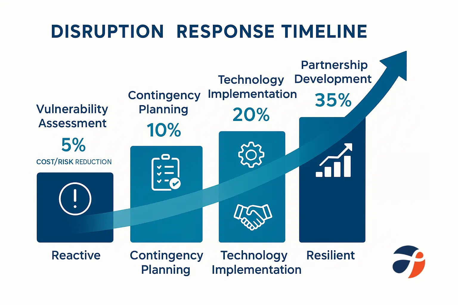 supply chain disruption 2025