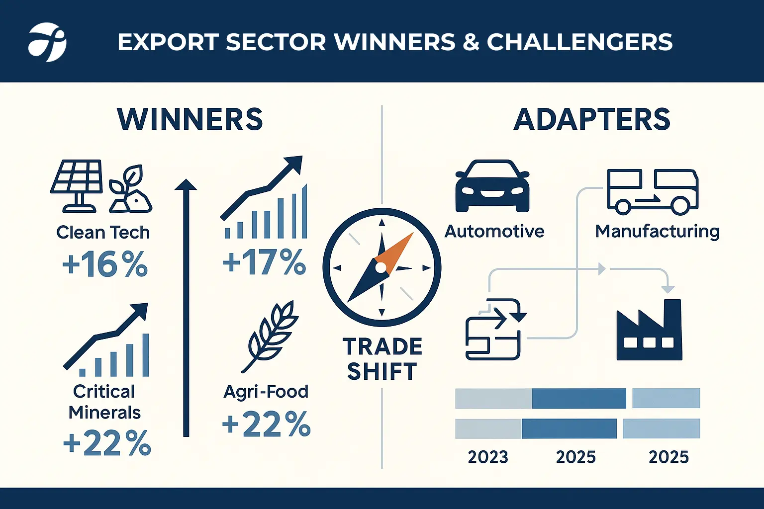 Canada trade shift away from the U.S.