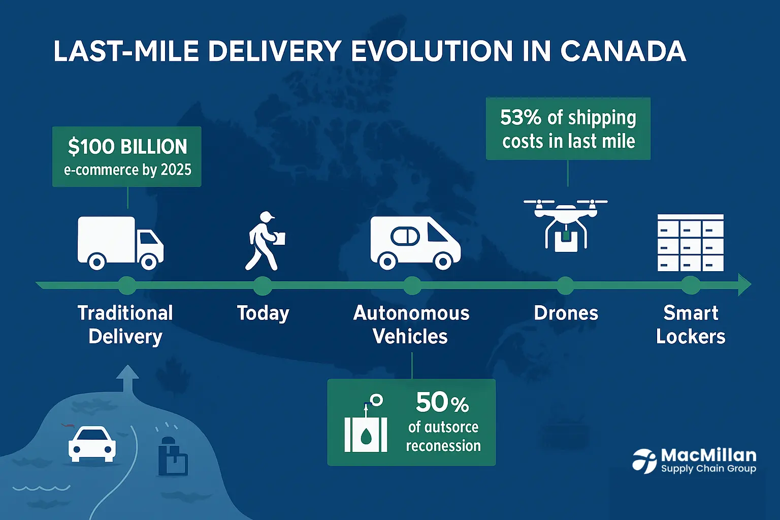 advancements in last-mile delivery