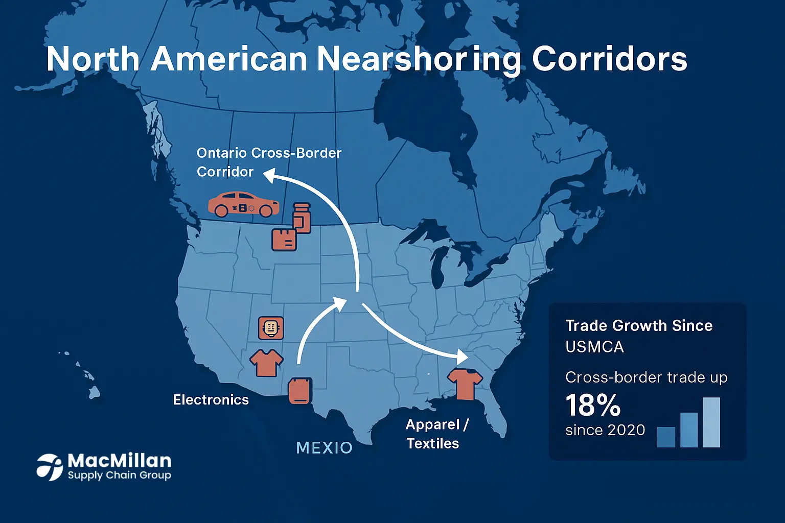 Canadian nearshoring