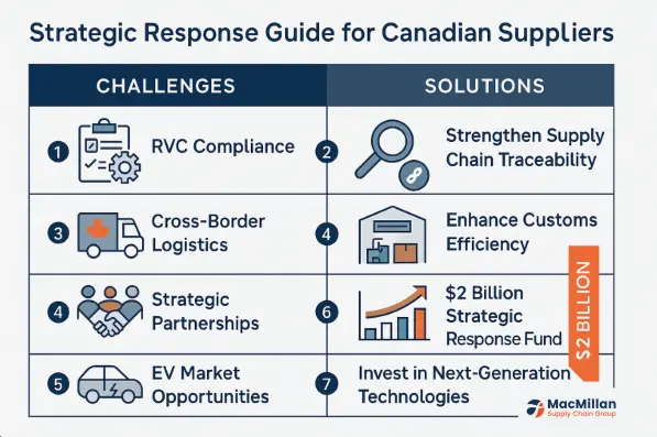 Canadian auto suppliers