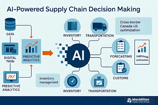 Future of supply chain