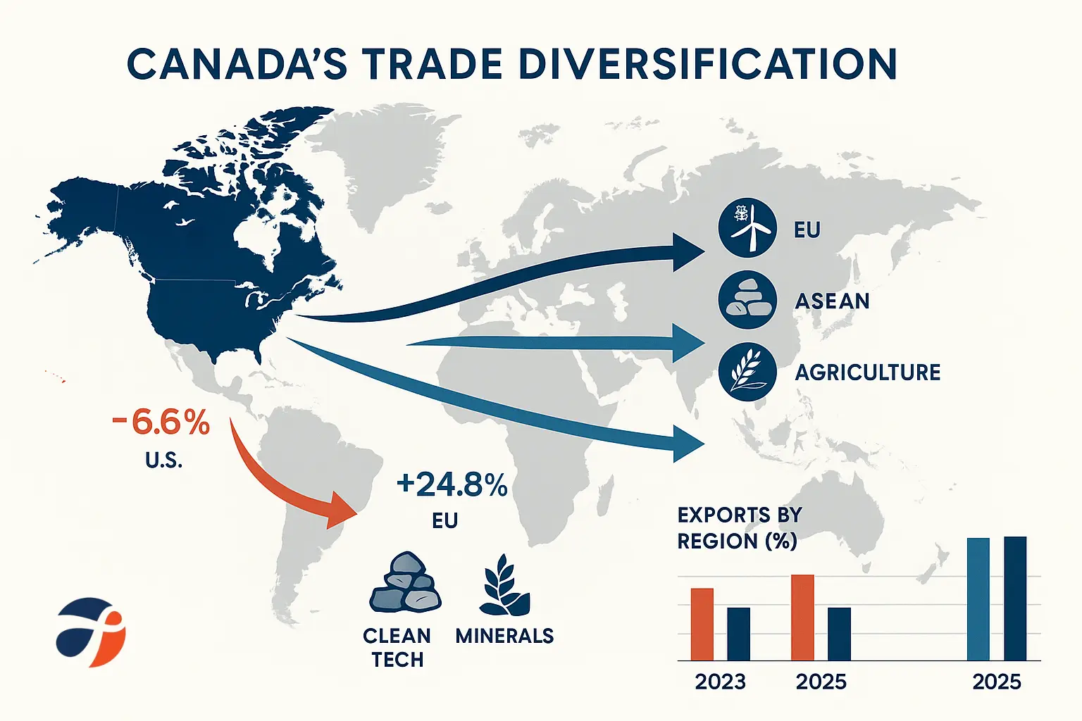 Canada trade shift away from the U.S.