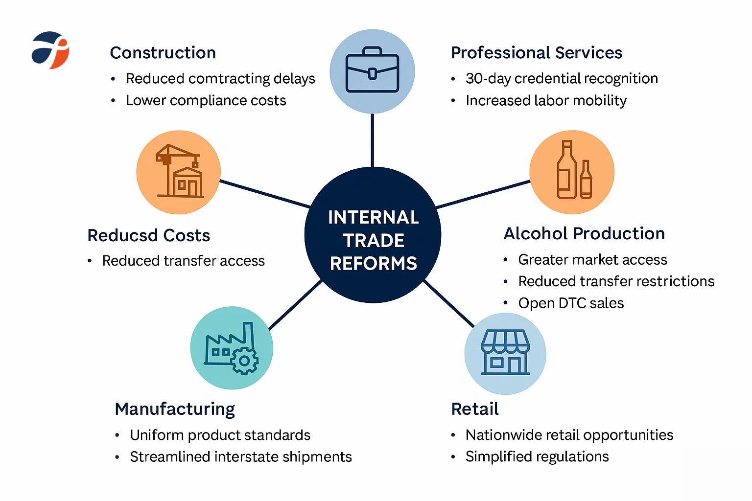 internal trade reforms