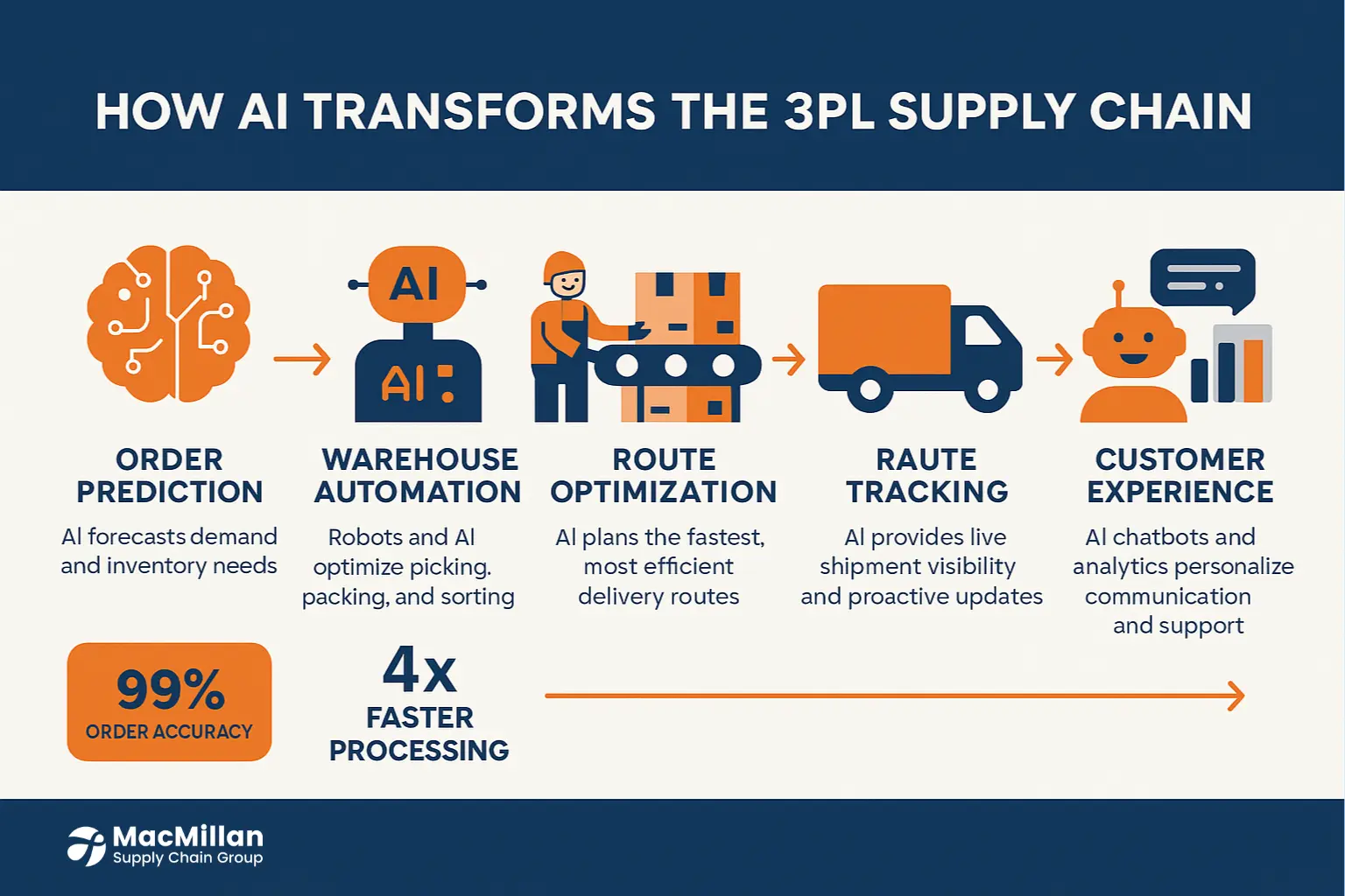 AI 3PL operating systems