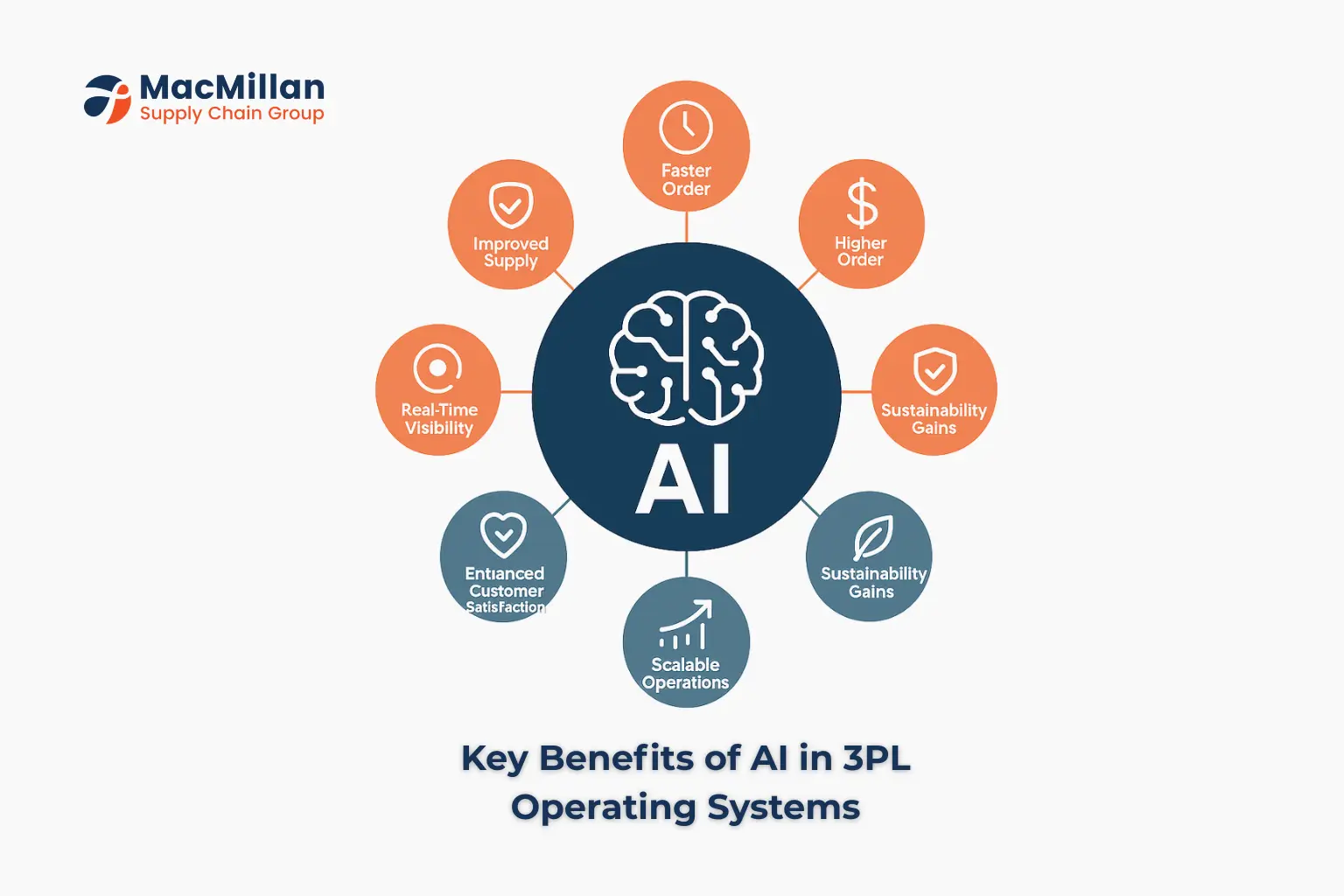 AI 3PL operating systems