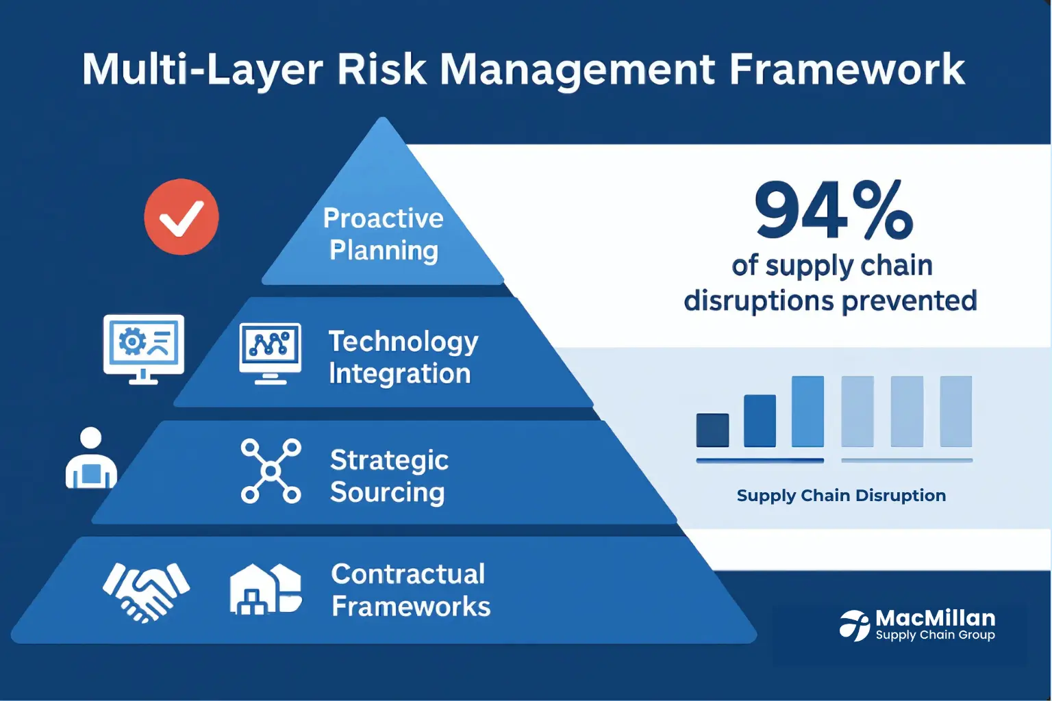 3PL risk management
