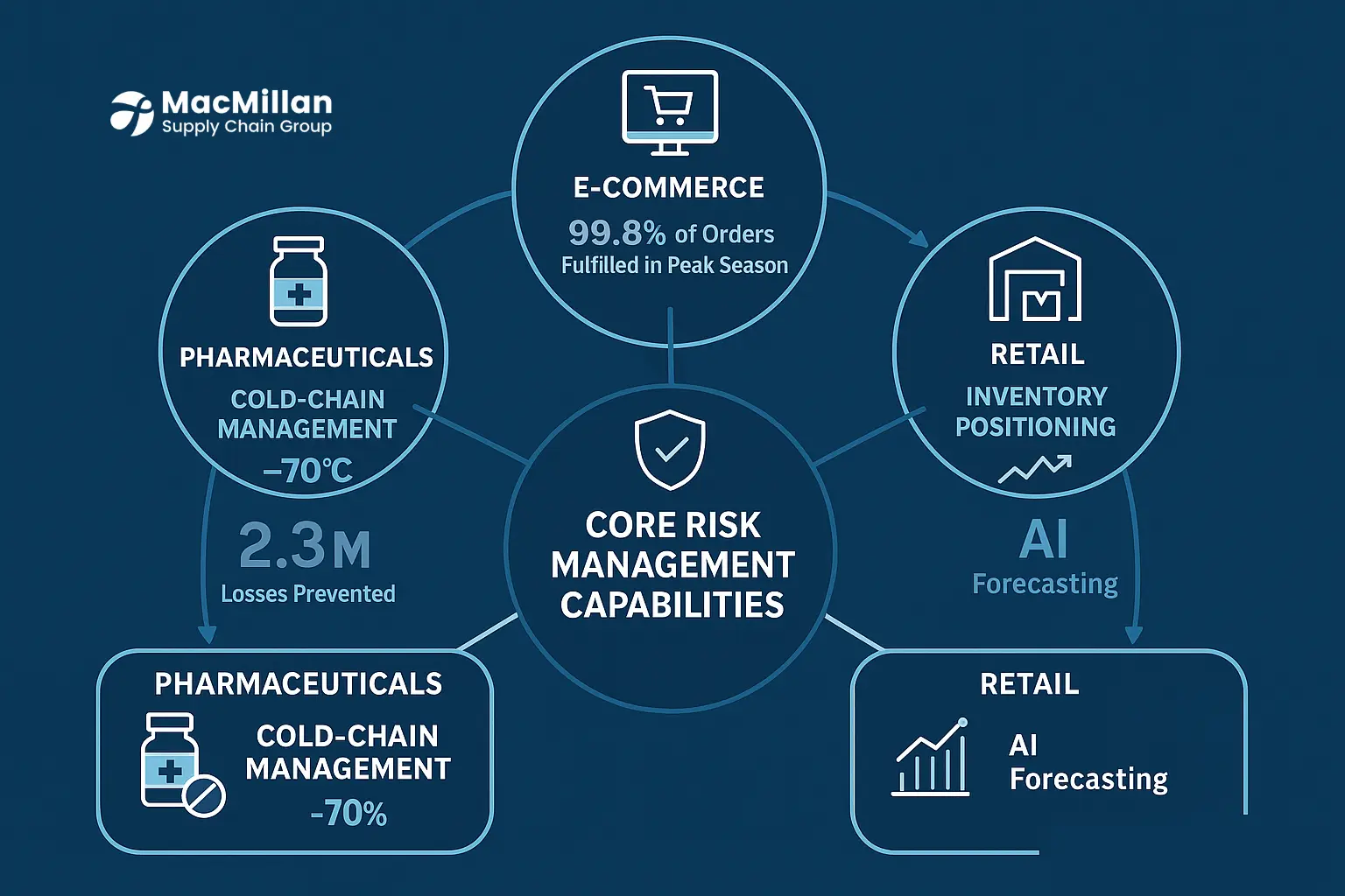 3PL risk management