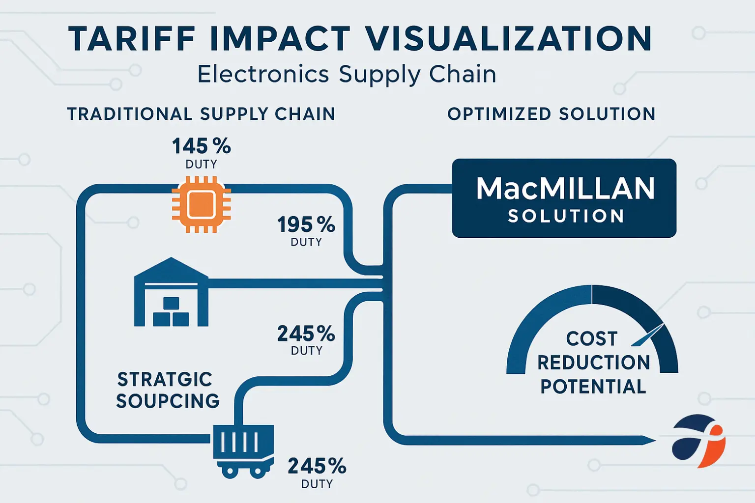 green supply chain management barriers