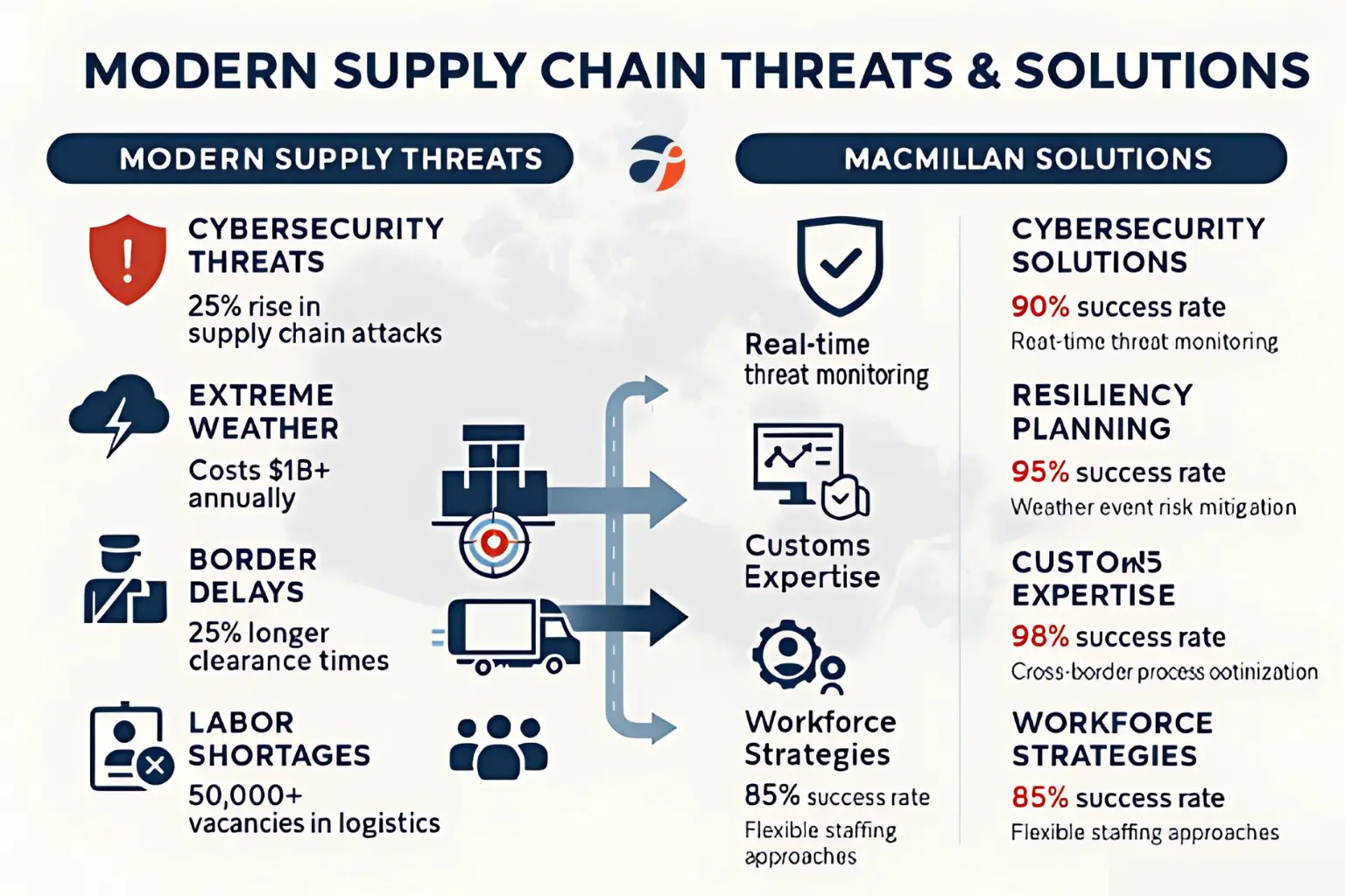 3PL risk management