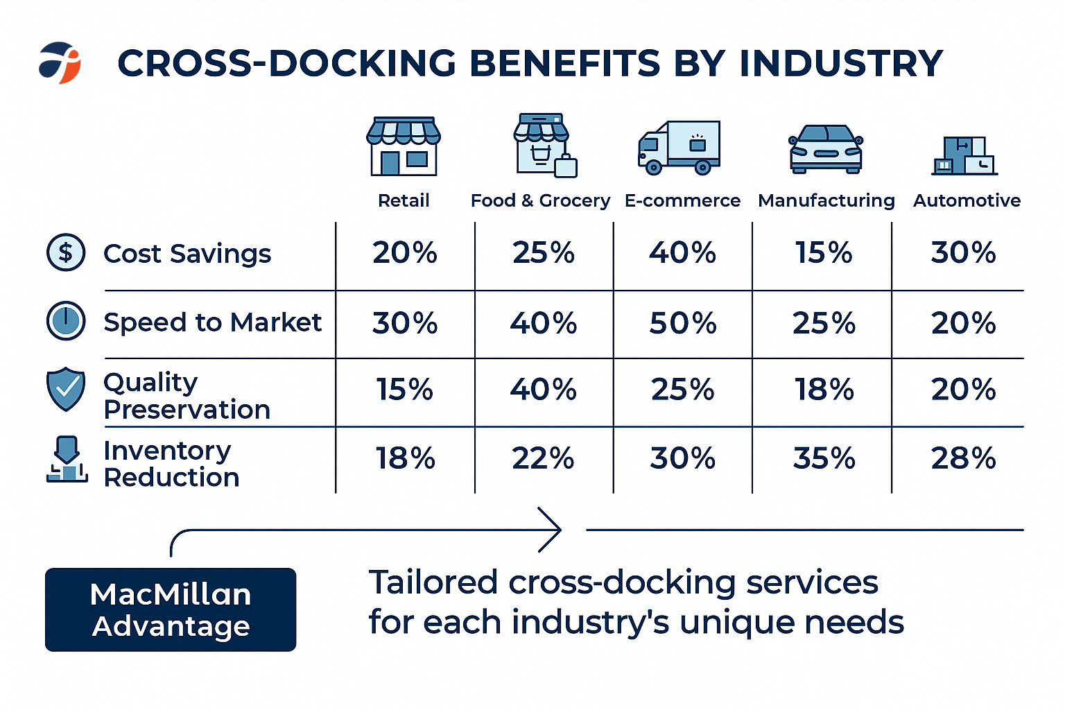 Cross Docking Benefits by industry 
