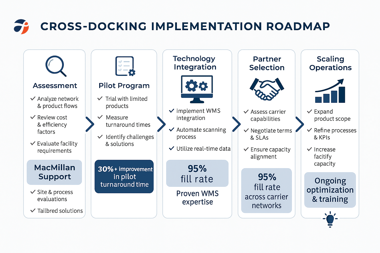 Cross Docking