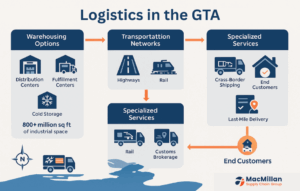 Logistics in the GTA