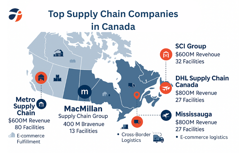 Top Supply Chain Companies in Canada