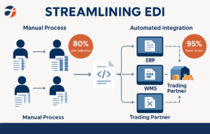 Streamlining EDI
